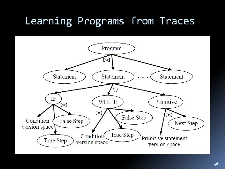 Learning Programs from Traces 46 