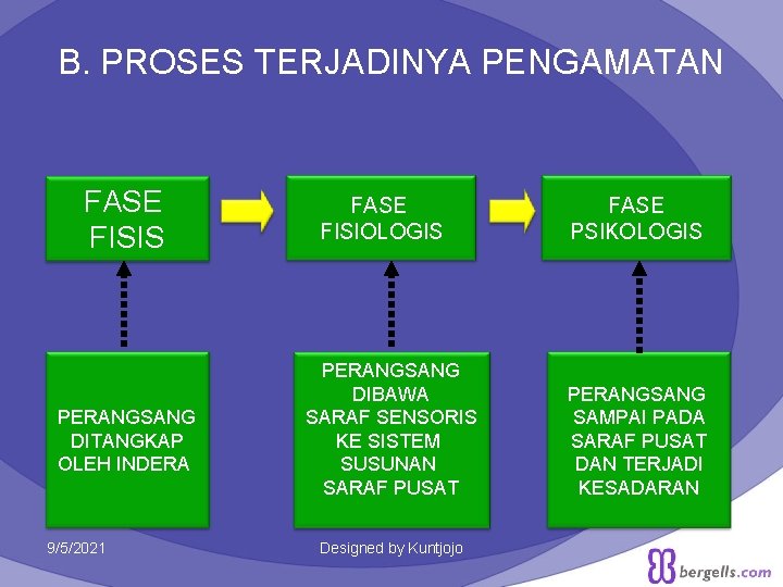 B. PROSES TERJADINYA PENGAMATAN FASE FISIS PERANGSANG DITANGKAP OLEH INDERA 9/5/2021 FASE FISIOLOGIS PERANGSANG