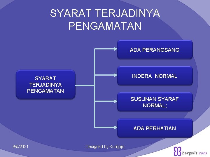 SYARAT TERJADINYA PENGAMATAN ADA PERANGSANG INDERA NORMAL SYARAT TERJADINYA PENGAMATAN SUSUNAN SYARAF NORMAL; ADA