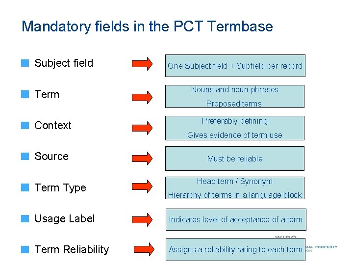 Mandatory fields in the PCT Termbase Subject field Term Context Source Term Type One