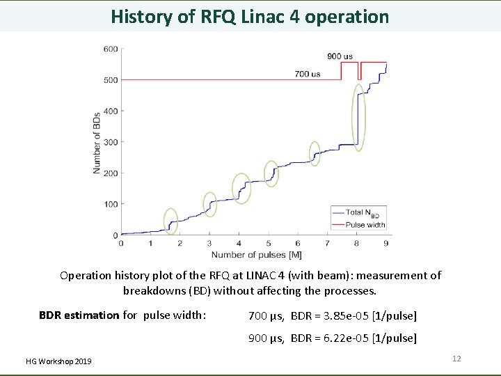 History of RFQ Linac 4 operation Operation history plot of the RFQ at LINAC
