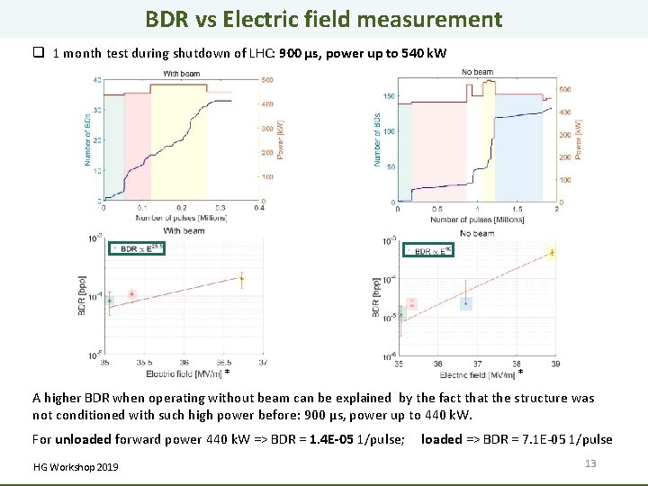 BDR vs Electric field measurement q 1 month test during shutdown of LHC: 900