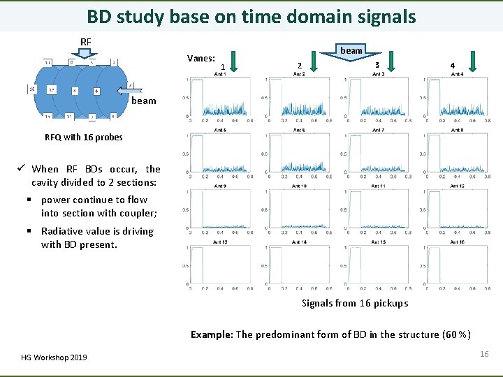 BD study base on time domain signals RF Vanes: beam 1 2 3 4