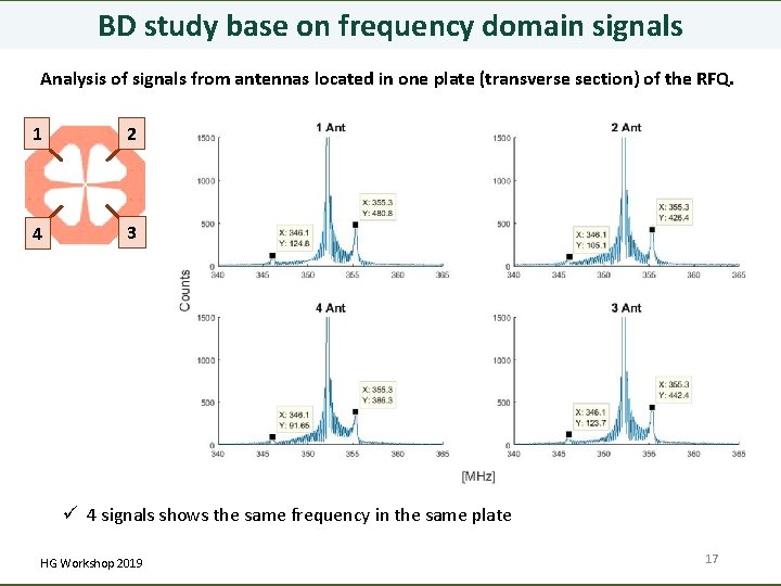 BD study base on frequency domain signals Analysis of signals from antennas located in