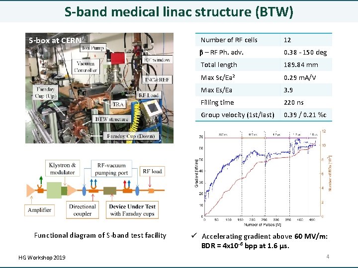 S-band medical linac structure (BTW) S-box at CERN Functional diagram of S-band test facility