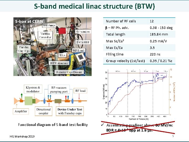 S-band medical linac structure (BTW) S-box at CERN Functional diagram of S-band test facility