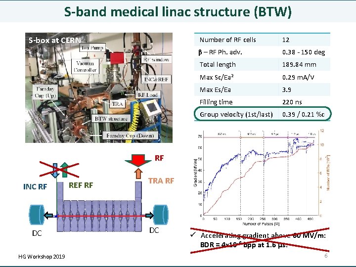 S-band medical linac structure (BTW) S-box at CERN Number of RF cells 12 β