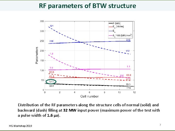 RF parameters of BTW structure Distribution of the RF parameters along the structure cells