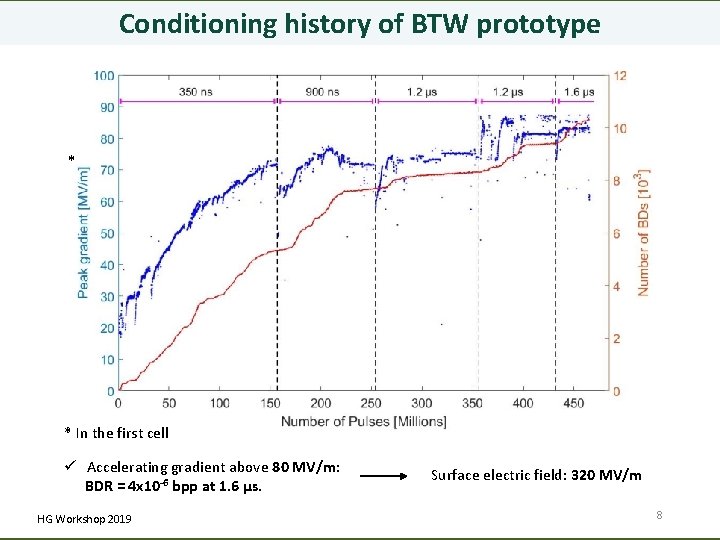 Conditioning history of BTW prototype * * In the first cell ü Accelerating gradient