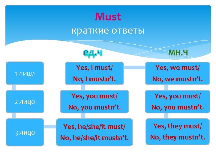Must краткие ответы 1 лицо Yes, I must/ No, I mustn’t. Yes, we must/