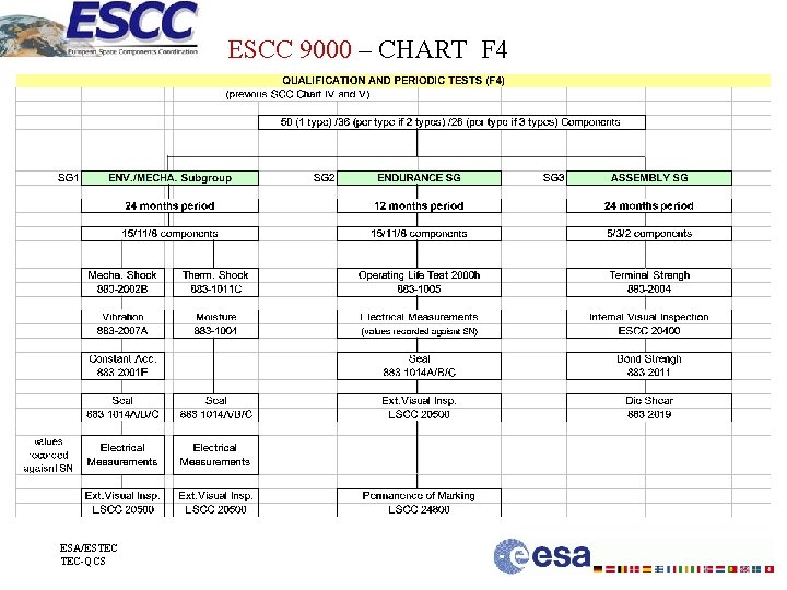ESCC 9000 – CHART F 4 ESA/ESTEC TEC-QCS 