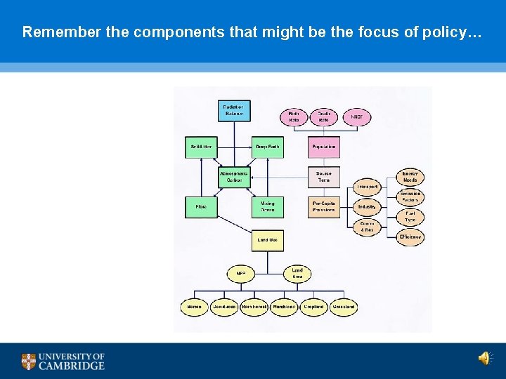 Remember the components that might be the focus of policy… 