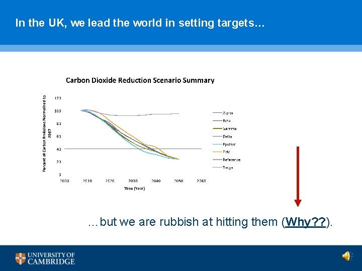 In the UK, we lead the world in setting targets… …but we are rubbish