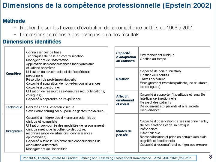 Dimensions de la compétence professionnelle (Epstein 2002) Méthode − Recherche sur les travaux d’évaluation