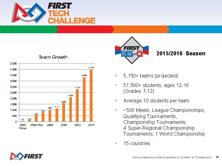 2015/2016 Season • 5, 150+ teams (projected) • 51, 500+ students, ages 12 -18