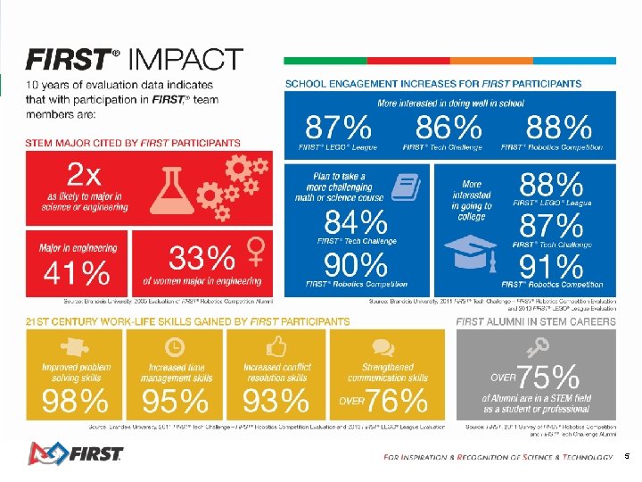 FIRST Impact 5 