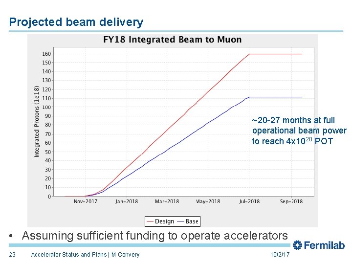 Projected beam delivery ~20 -27 months at full operational beam power to reach 4