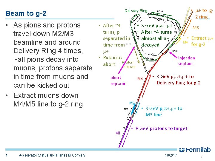  • m+ to g 2 ring Beam to g-2 • As pions and