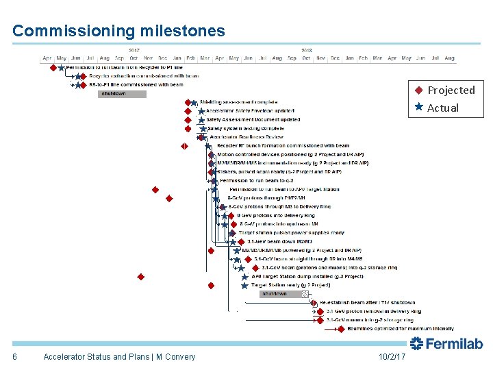Commissioning milestones Projected Actual 6 Accelerator Status and Plans | M Convery 10/2/17 