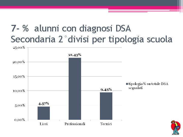 7 - % alunni con diagnosi DSA Secondaria 2°divisi per tipologia scuola 