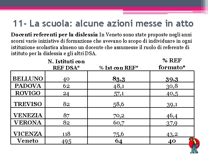 11 - La scuola: alcune azioni messe in atto Docenti referenti per la dislessia