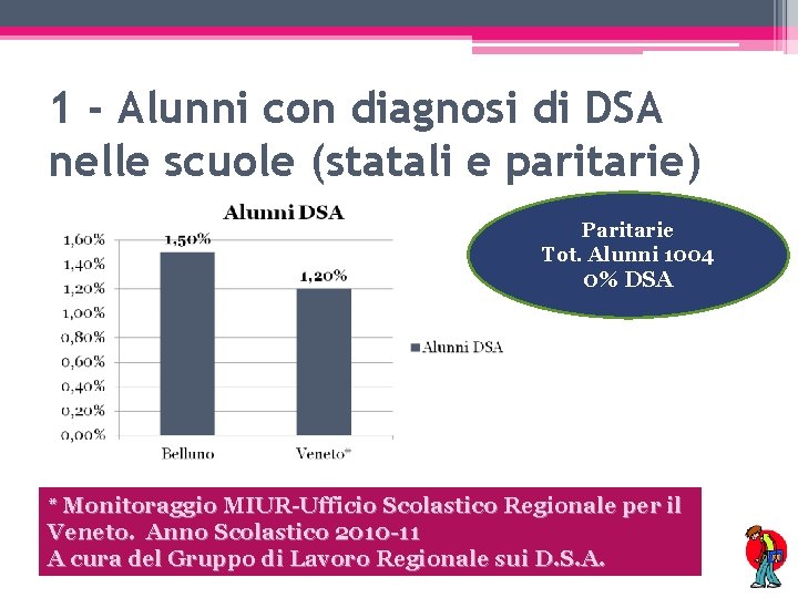 1 - Alunni con diagnosi di DSA nelle scuole (statali e paritarie) Paritarie Tot.