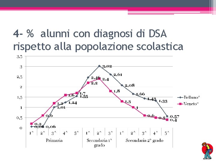 4 - % alunni con diagnosi di DSA rispetto alla popolazione scolastica 