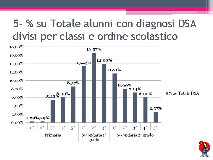 5 - % su Totale alunni con diagnosi DSA divisi per classi e ordine