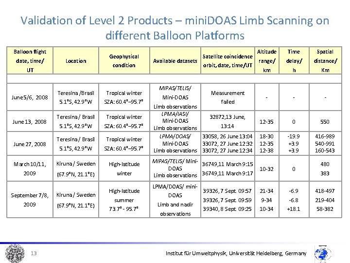 Validation of Level 2 Products – mini. DOAS Limb Scanning on different Balloon Platforms