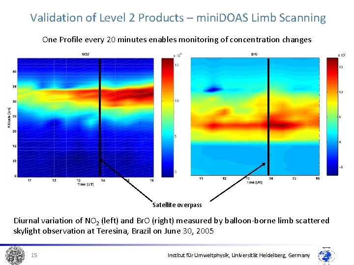 Validation of Level 2 Products – mini. DOAS Limb Scanning One Profile every 20