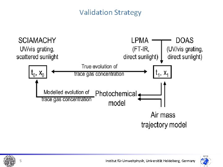 Validation Strategy 5 Institut für Umweltphysik, Universität Heidelberg, Germany 