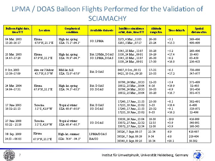 LPMA / DOAS Balloon Flights Performed for the Validation of SCIAMACHY Balloon ﬂight date,