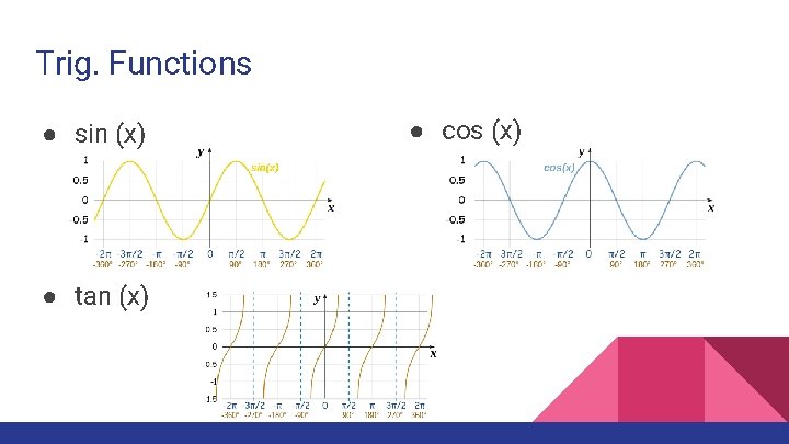 Trig. Functions ● sin (x) ● tan (x) ● cos (x) 