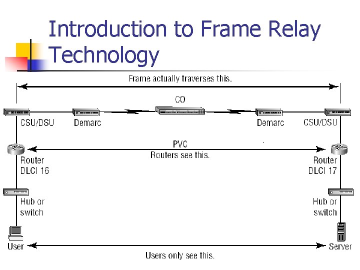 Introduction to Frame Relay Technology 