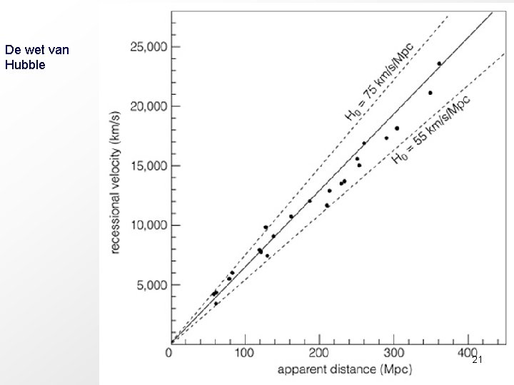 De wet van Hubble 21 