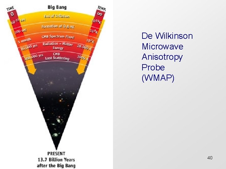 De Wilkinson Microwave Anisotropy Probe (WMAP) 40 