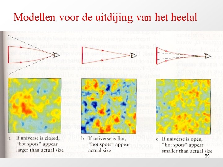 Modellen voor de uitdijing van het heelal 89 