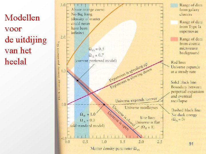 Modellen voor de uitdijing van het heelal 91 