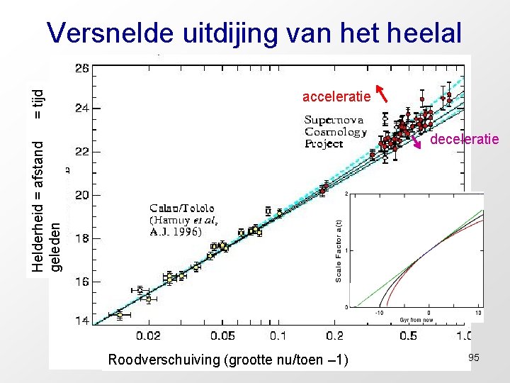 acceleratie deceleratie Helderheid = afstand geleden = tijd Versnelde uitdijing van het heelal Roodverschuiving