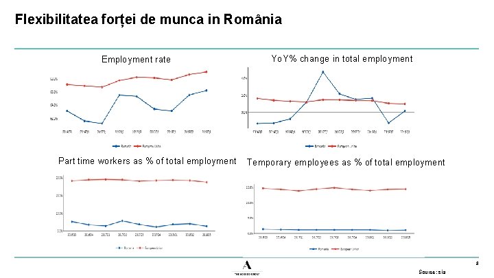 Flexibilitatea forței de munca in România Employment rate Part time workers as % of