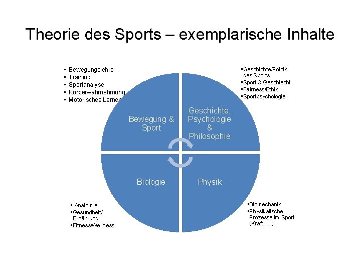 Theorie des Sports – exemplarische Inhalte • • • Bewegungslehre Training Sportanalyse Körperwahrnehmung Motorisches