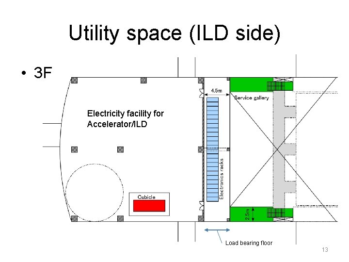 Utility space (ILD side) • 3 F Electricity facility for Accelerator/ILD Load bearing floor