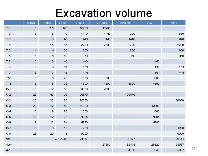 Excavation volume W (m) H (m) L (m) V (m 3) TDR-mod Tohoku Y.