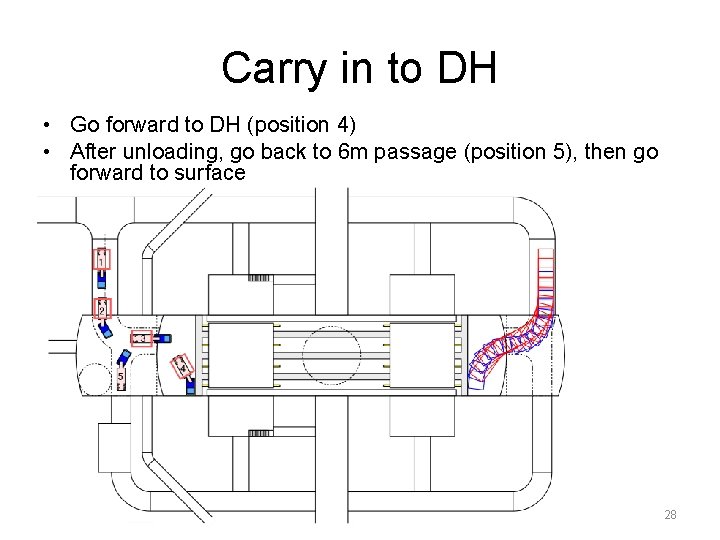 Carry in to DH • Go forward to DH (position 4) • After unloading,