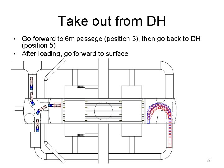 Take out from DH • Go forward to 6 m passage (position 3), then