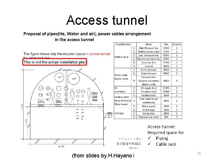 Access tunnel (from slides by H. Hayano） 31 