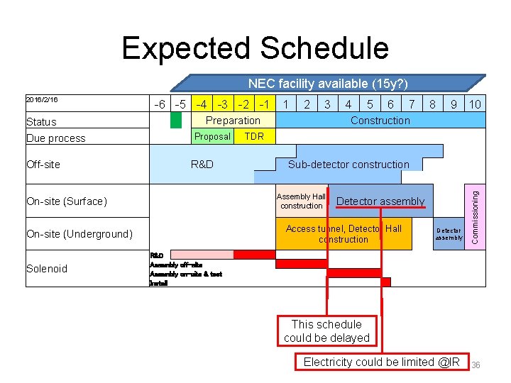 Expected Schedule NEC facility available (15 y? ) Status Due process Off-site -6 -5