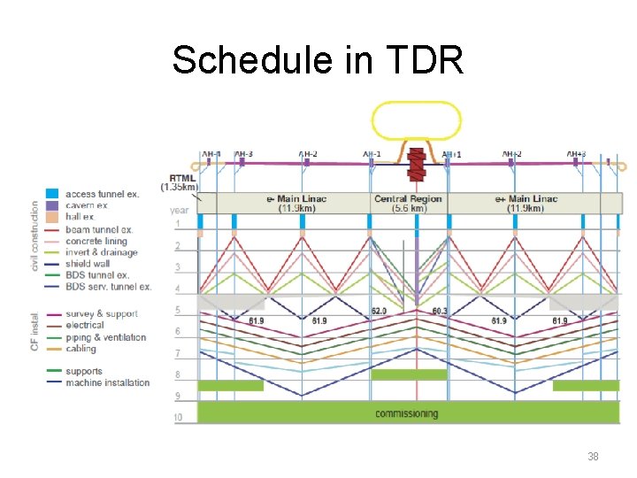 Schedule in TDR 38 