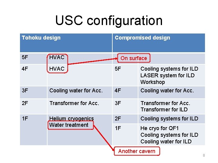 USC configuration Tohoku design Compromised design 5 F HVAC 4 F HVAC 5 F