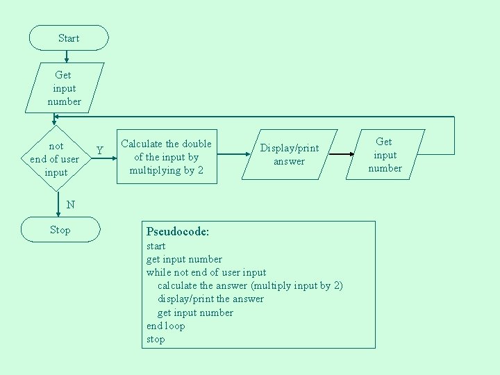Start Get input number not end of user input Y Calculate the double of Start Get input number not end of user input Y Calculate the double of